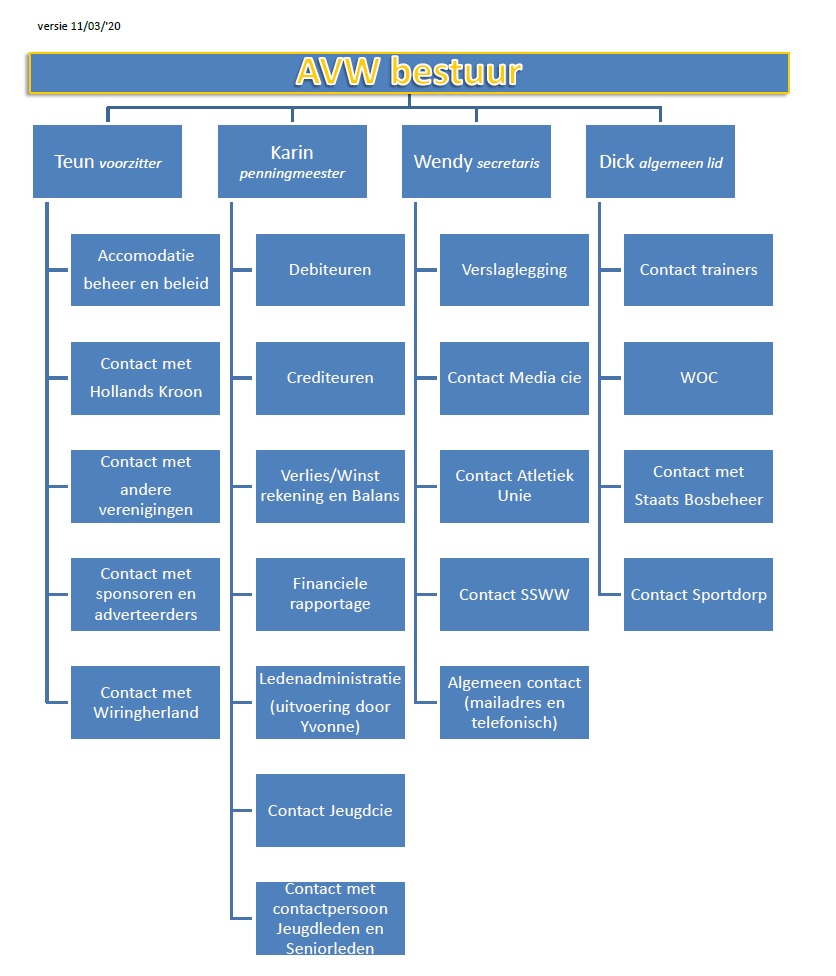 Bestuursorganigram 2020